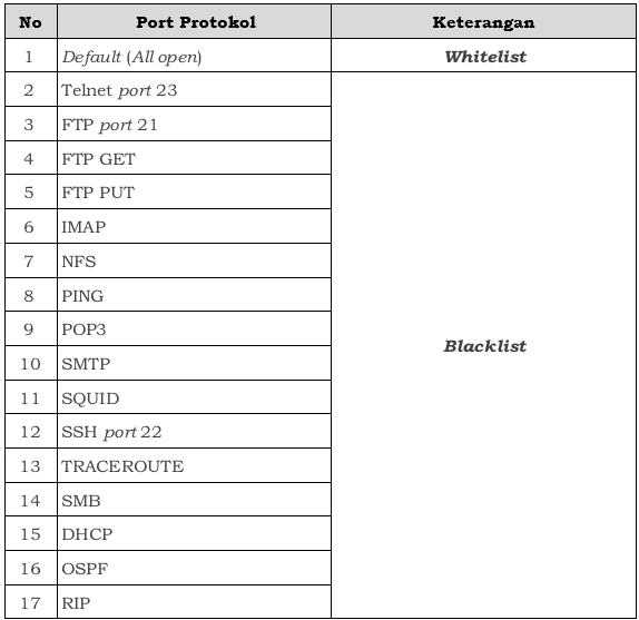 kebijakan port blocking internet tuj